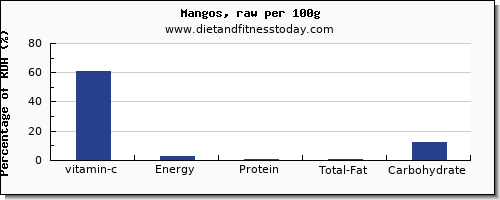 vitamin c and nutrition facts in a mango per 100g